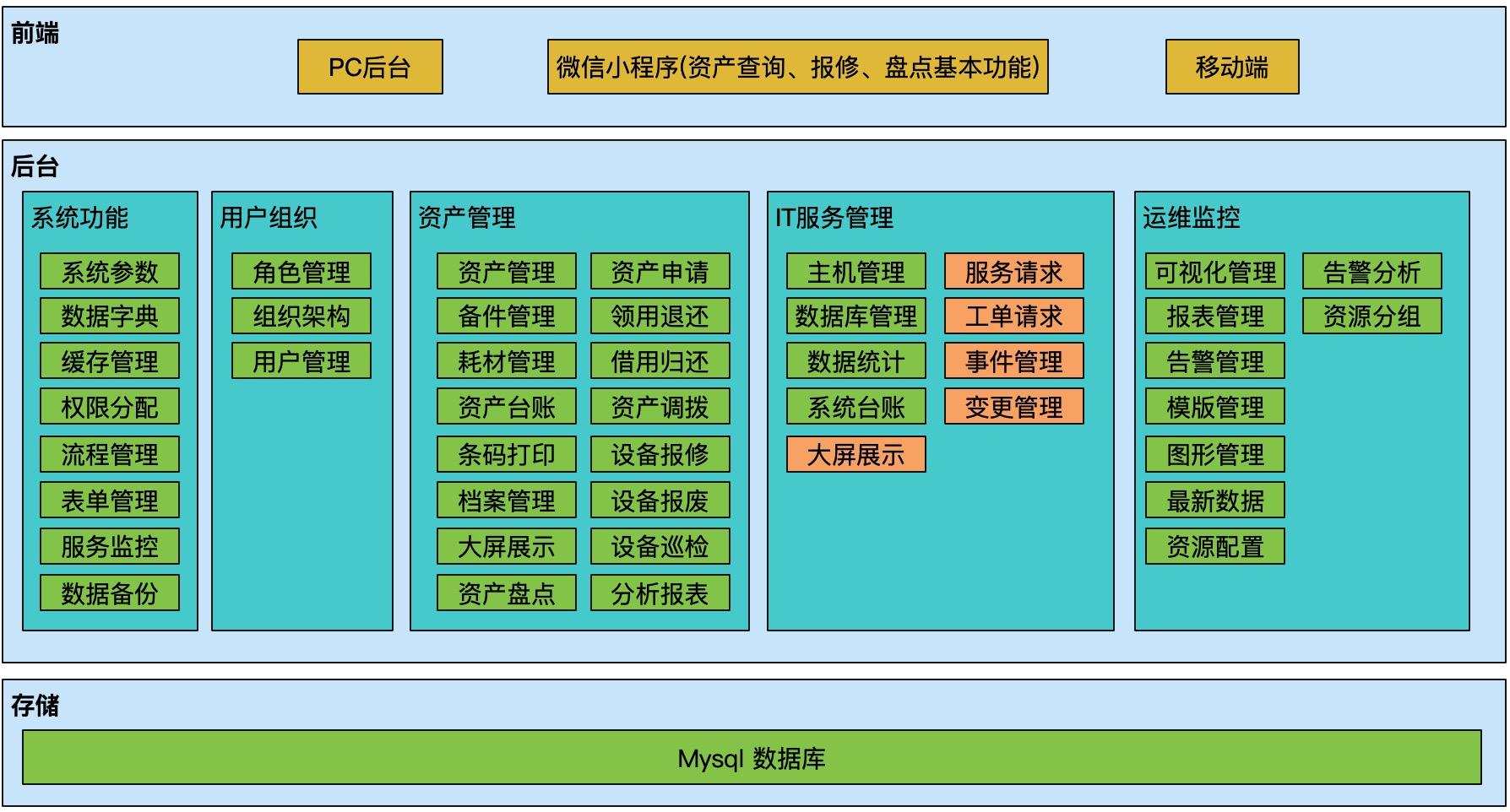 12个最佳开源免费的EAM企业资产系统，接私活创业拿去改改