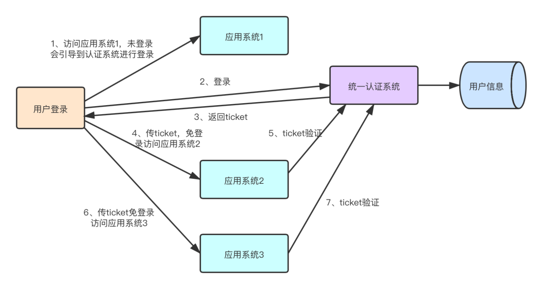 13个开源免费单点登录SSO 系统