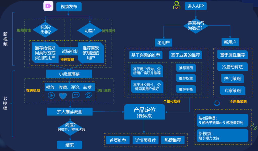 13个精选开源推荐系统及算法，值得收藏