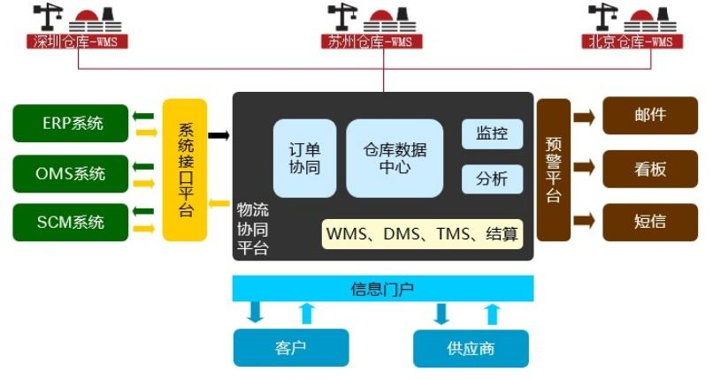 5个开源免费的OMS仓储订单系统，接私活创业拿去改改