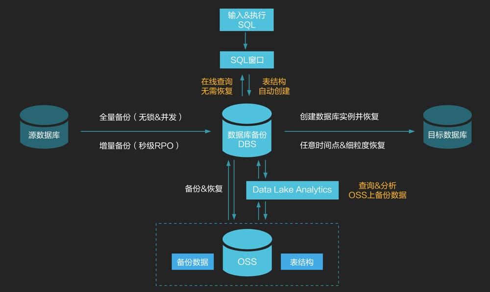 18个精选数据库备份工具