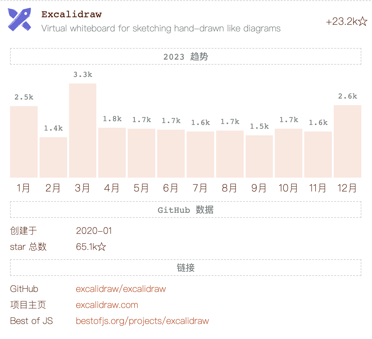 2023最受欢迎的前端项目榜单出炉，猜猜谁是榜首？