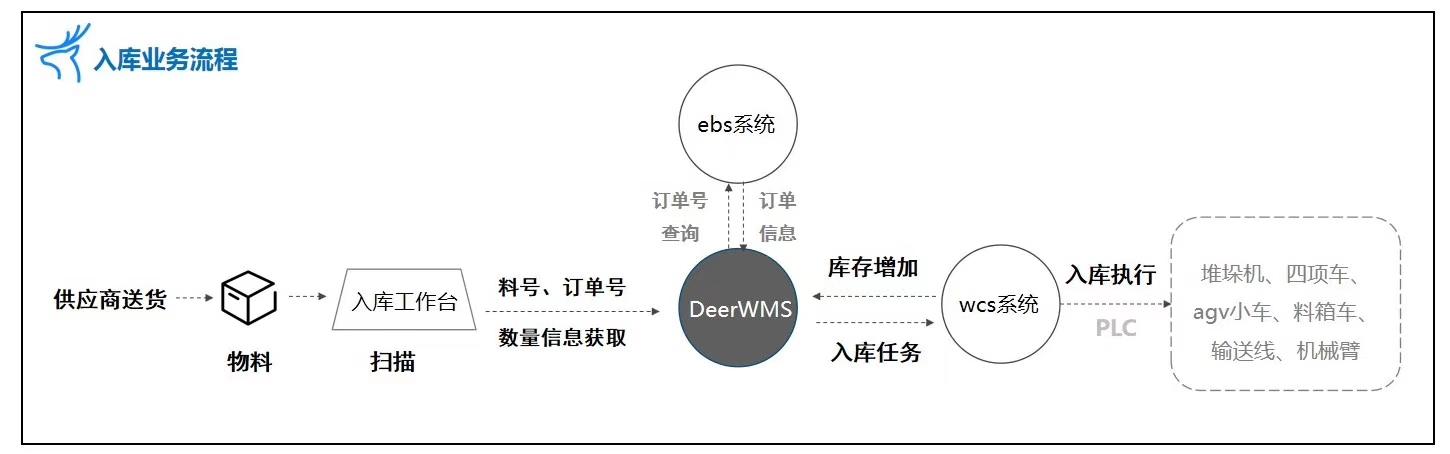 9个最佳开源免费的WMS仓库系统，让你轻松接私活赚钱