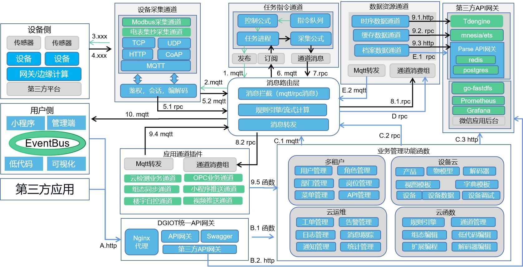 推荐20个优秀的IOT物联网开源项目