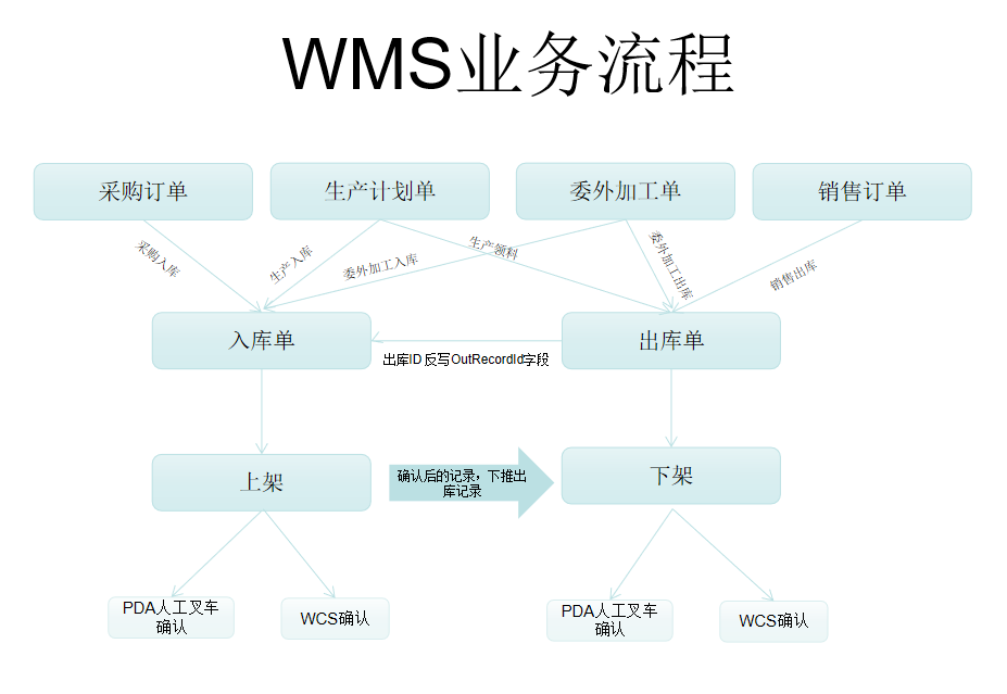 9个最佳开源免费的WMS仓库系统，让你轻松接私活赚钱