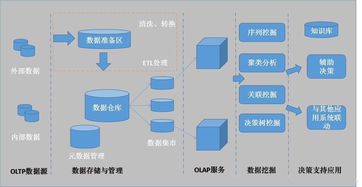 15个热门开源免费的数据挖掘、数据分析、数据质量管理工具