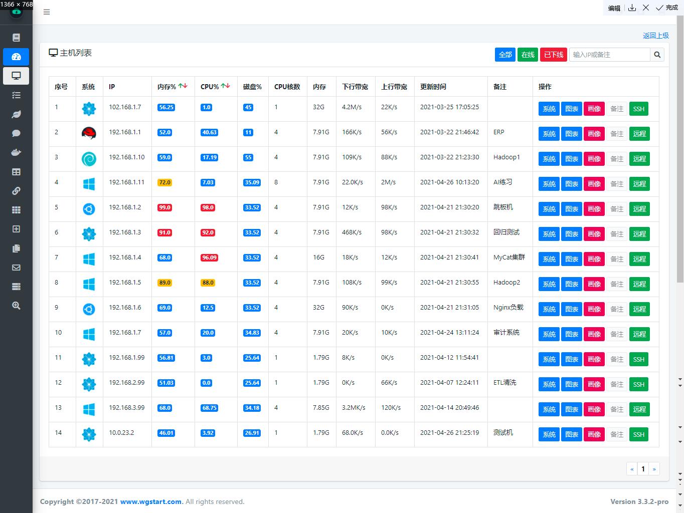 14个精选开源免费的数据库监控工具 MySQL、Oracle、Redis、MSSQL