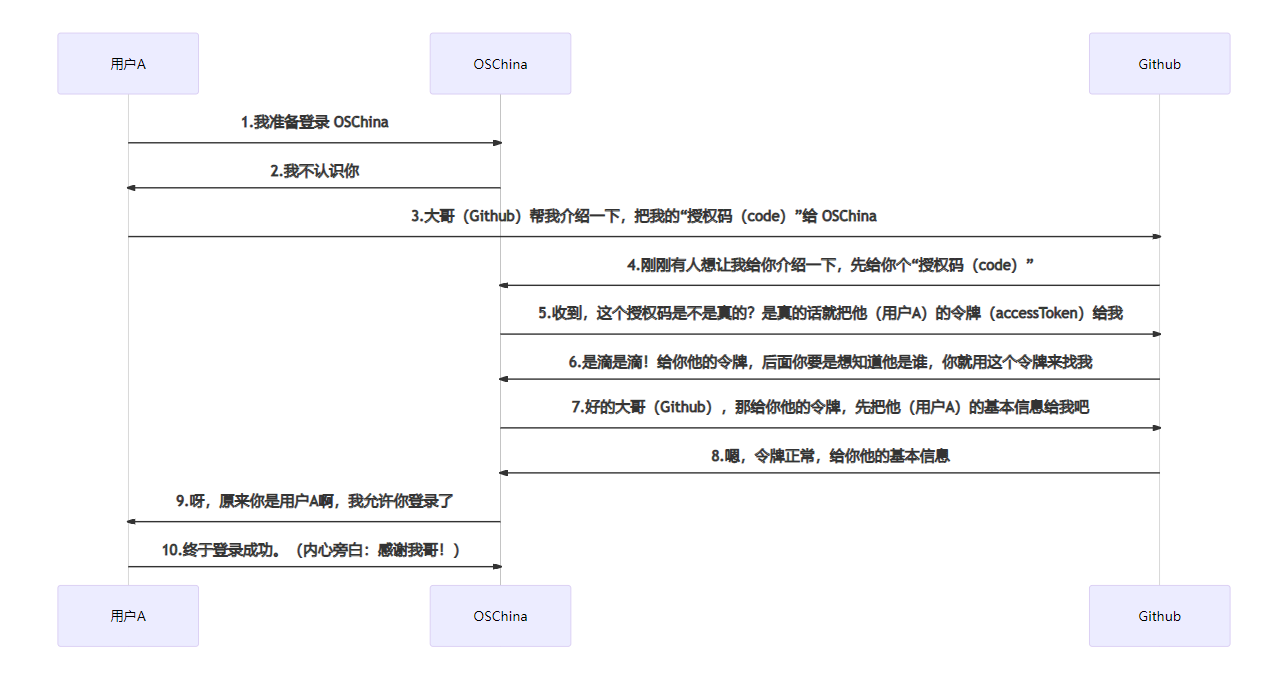 13个开源免费单点登录SSO 系统