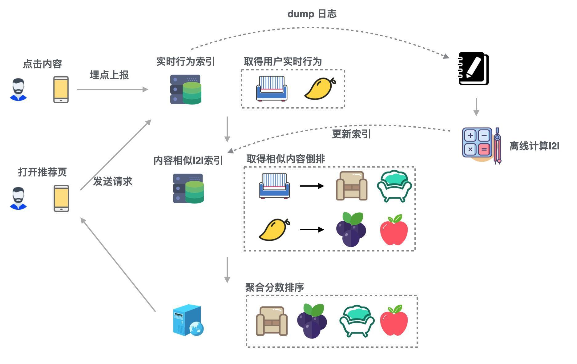 13个精选开源推荐系统及算法，值得收藏