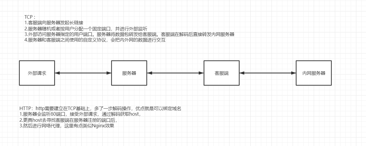 7个精选开源免费的内网穿透工具