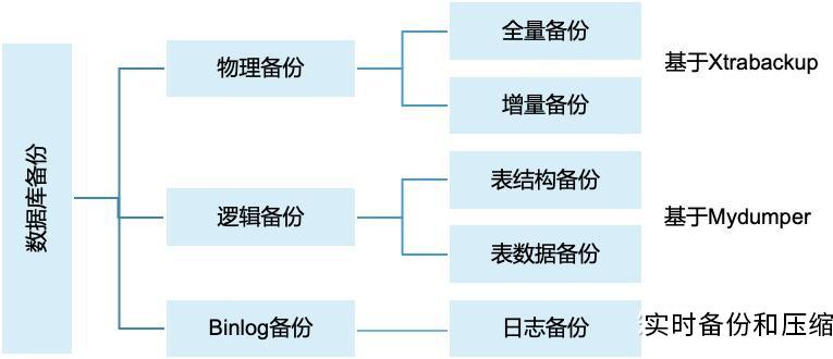 18个精选数据库备份工具