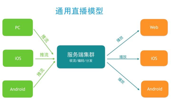 7个精选开源免费的直播推流工具