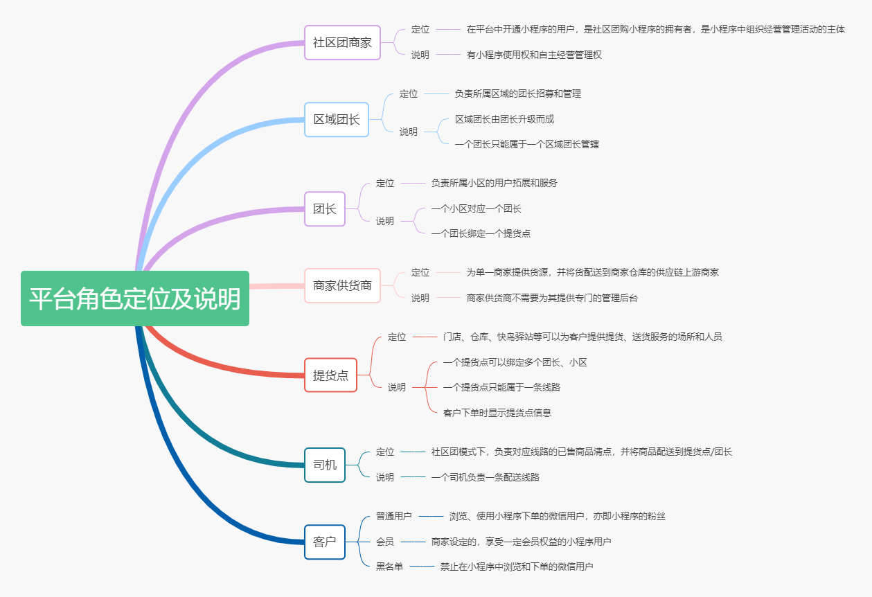 12个开源免费的社区团购，社区活动管理系统，简单改改接单赚钱