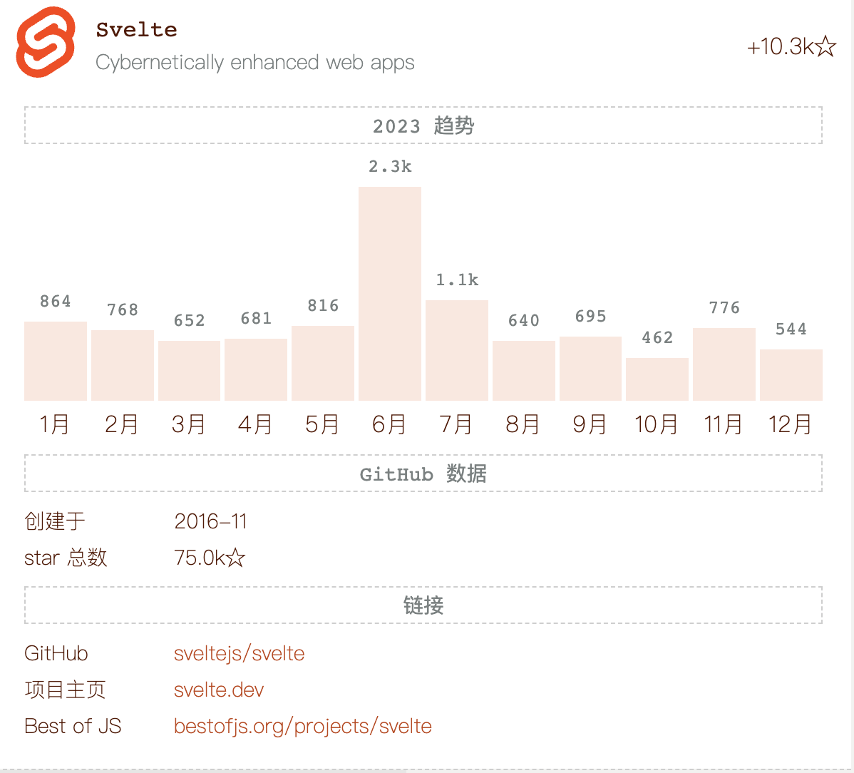 2023最受欢迎的前端项目榜单出炉，猜猜谁是榜首？