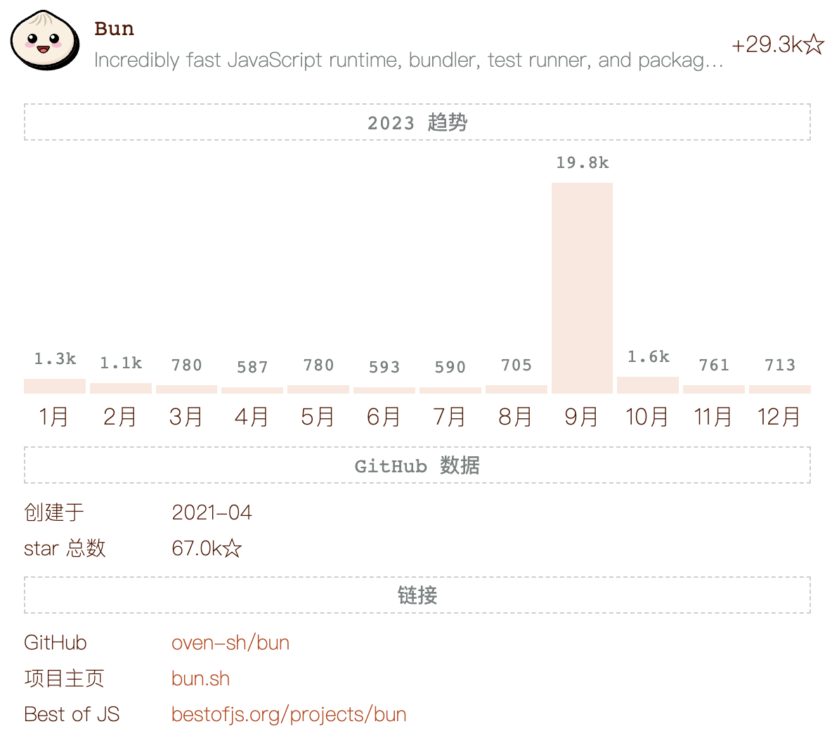 2023最受欢迎的前端项目榜单出炉，猜猜谁是榜首？