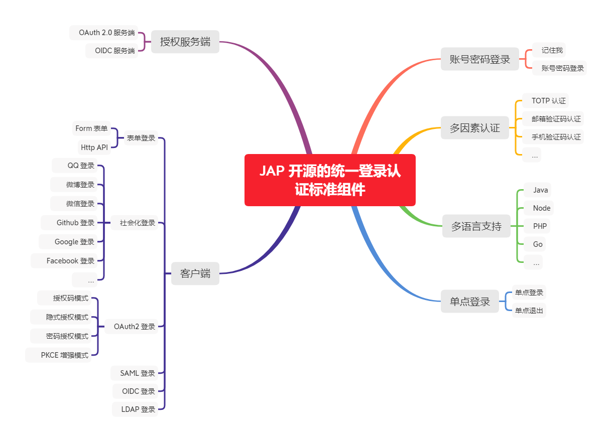 13个开源免费单点登录SSO 系统