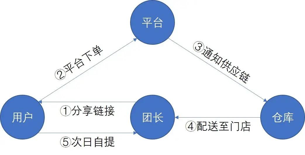 12个开源免费的社区团购，社区活动管理系统，简单改改接单赚钱