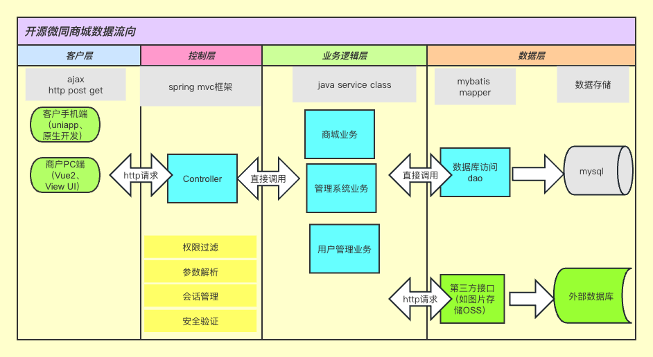 20个精选开源免费的电商商城系统，接私活创业赚钱利器