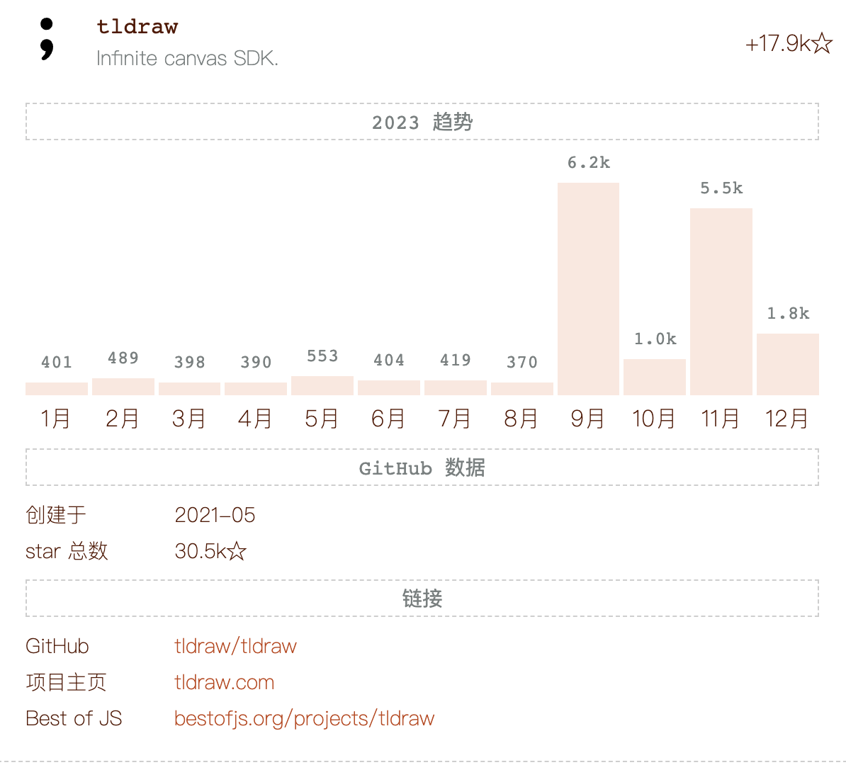 2023最受欢迎的前端项目榜单出炉，猜猜谁是榜首？