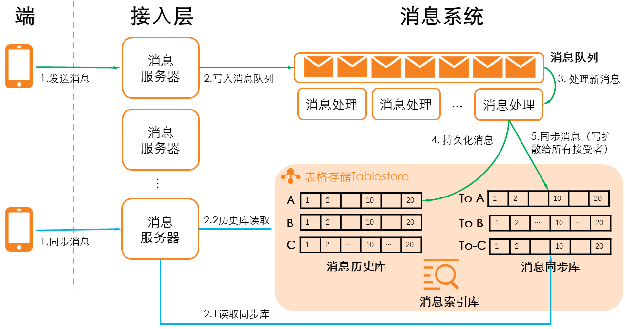 21个精选开源免费的客服聊天、IM即时通讯系统，值得收藏