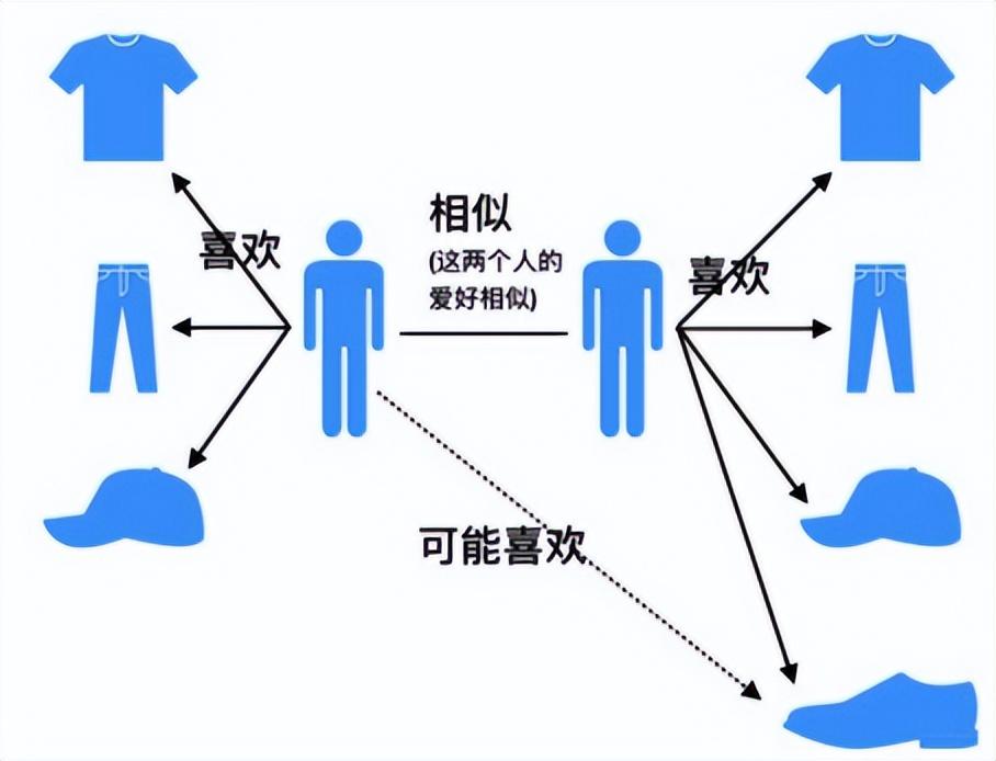 13个精选开源推荐系统及算法，值得收藏