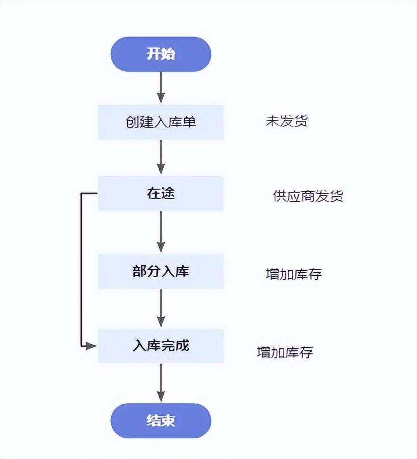 9个最佳开源免费的WMS仓库系统，让你轻松接私活赚钱