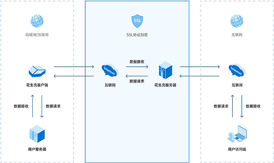 7个精选开源免费的内网穿透工具