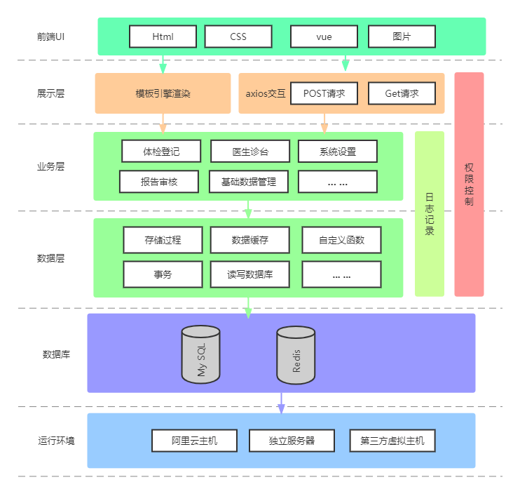 22个最佳开源免费的生物健康体检系统，接私活创业拿去改改