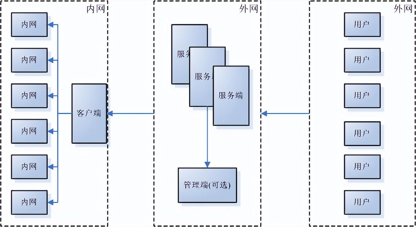 7个精选开源免费的内网穿透工具