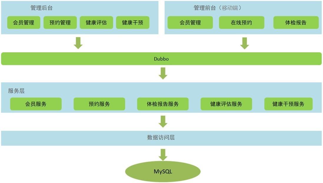 22个最佳开源免费的生物健康体检系统，接私活创业拿去改改