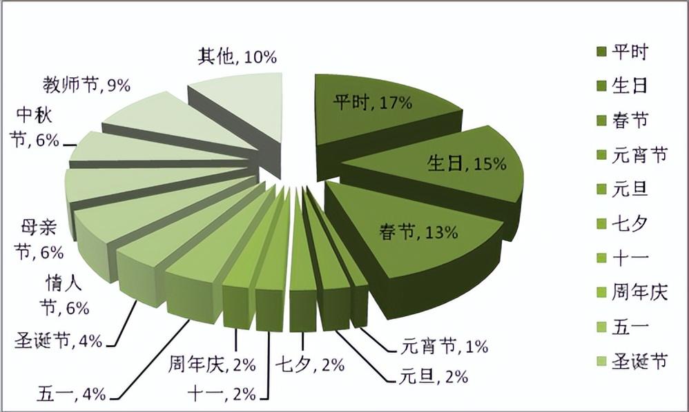 6个精选开源免费的线上花店系统，接私活创业拿去改改