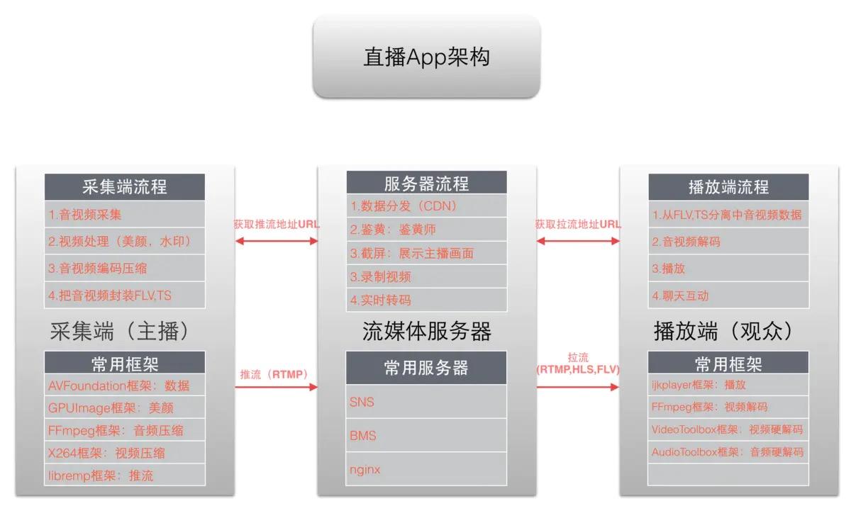 7个精选开源免费的直播推流工具