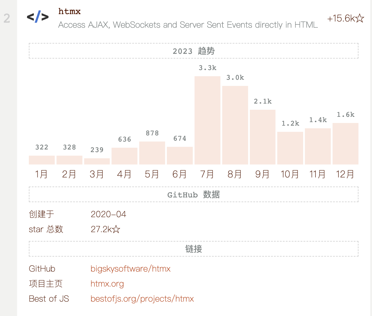 2023最受欢迎的前端项目榜单出炉，猜猜谁是榜首？