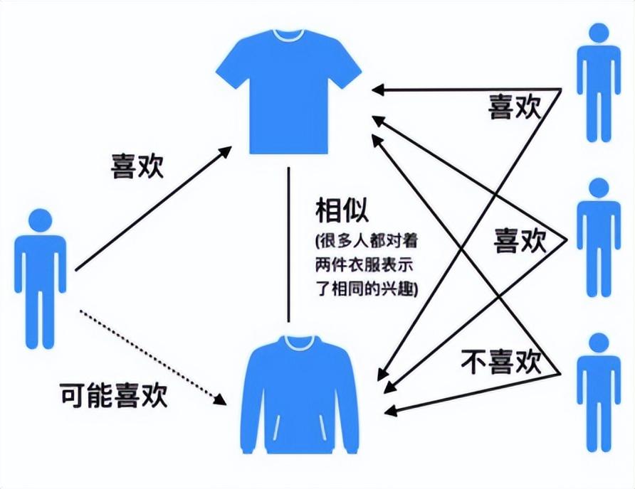 13个精选开源推荐系统及算法，值得收藏