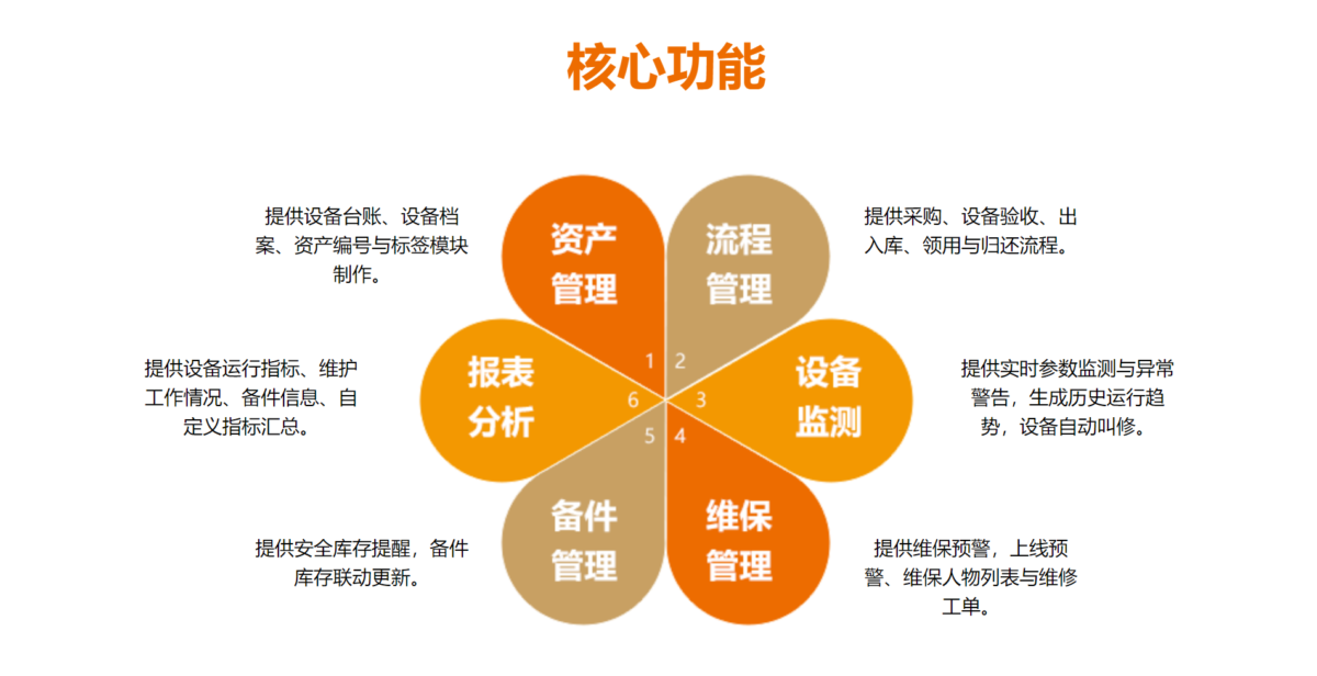 12个最佳开源免费的EAM企业资产系统，接私活创业拿去改改