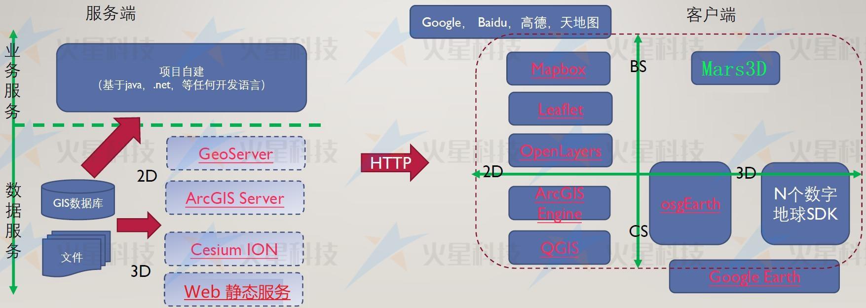 7个最佳免费的GIS/地图/导航/定位开源项目