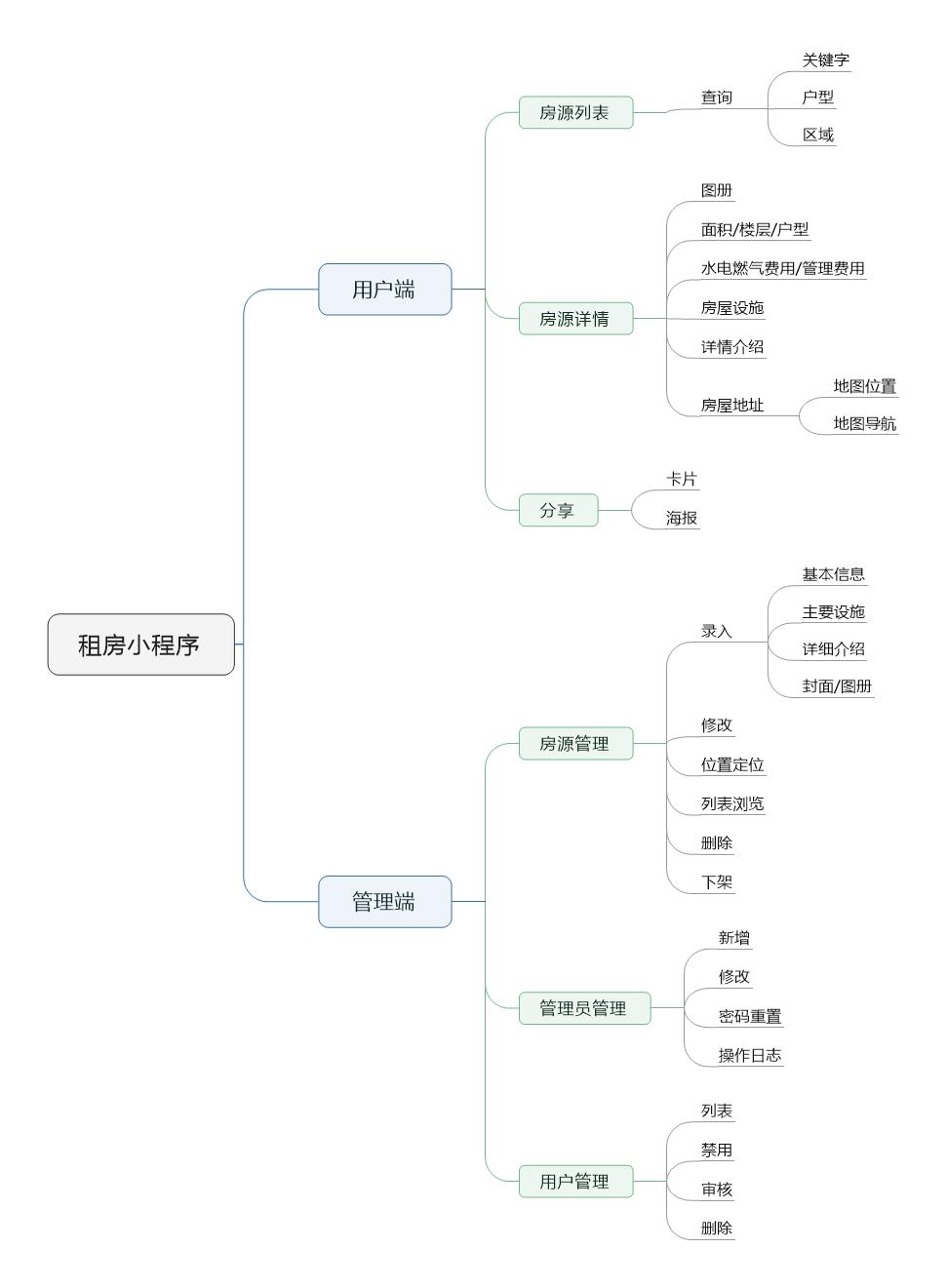 12个精选开源免费的房屋租赁系统，接私活创业拿去改改