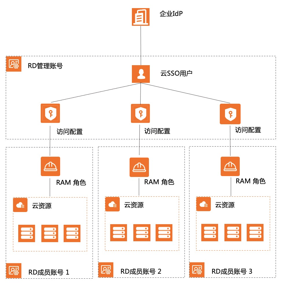 13个开源免费单点登录SSO 系统