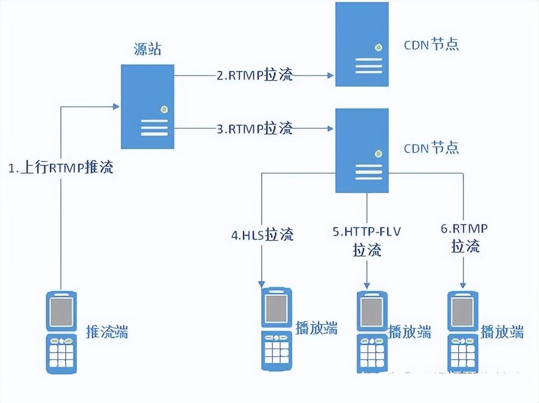 7个精选开源免费的直播推流工具