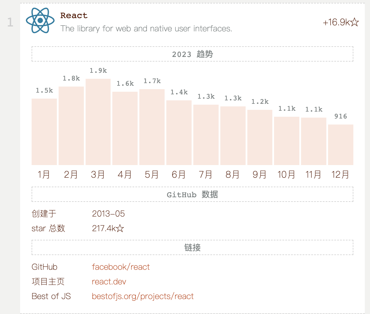 2023最受欢迎的前端项目榜单出炉，猜猜谁是榜首？