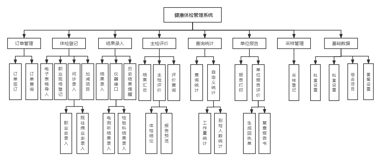 22个最佳开源免费的生物健康体检系统，接私活创业拿去改改